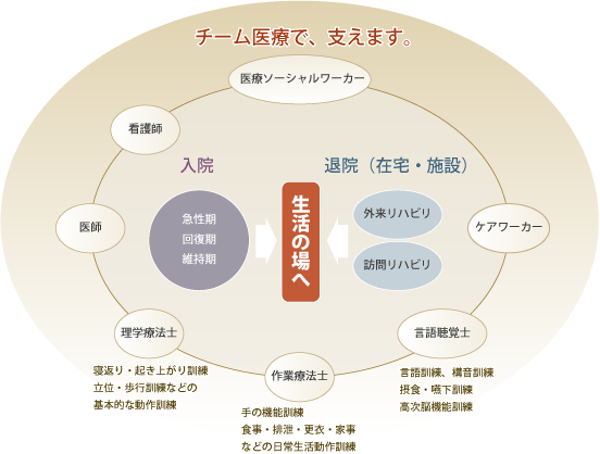 チーム医療で、支えます。