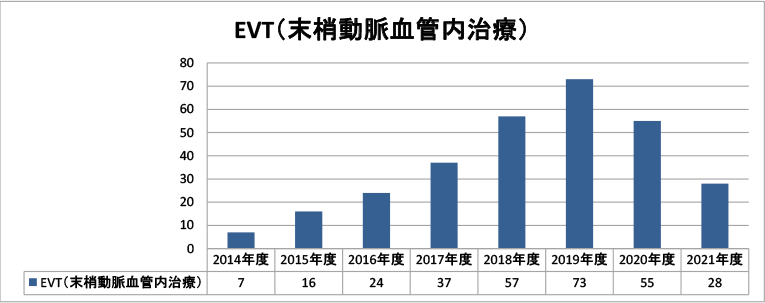 EVT（抹消動脈血管内治療）グラフ