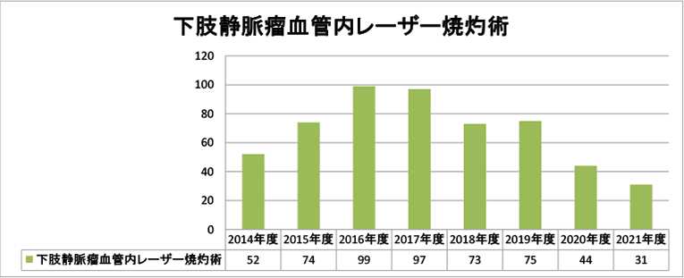 下肢静脈瘤血管内レーザー焼灼術グラフ