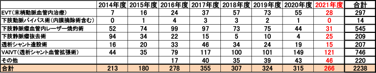 手術の実績表