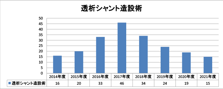 透析シャント造設術グラフ